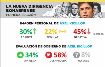 Primera para uno, Tercera para otro: el podio electoral bonaerense más peleado que nunca