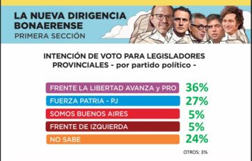 Primera para uno, Tercera para otro: el podio electoral bonaerense más peleado que nunca