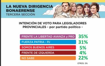 Primera para uno, Tercera para otro: el podio electoral bonaerense más peleado que nunca