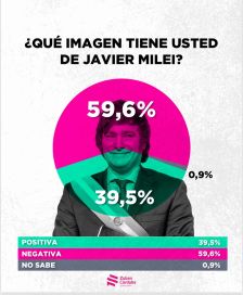Crisis y desgaste en el frente: crece la desaprobación de la gestión de Milei