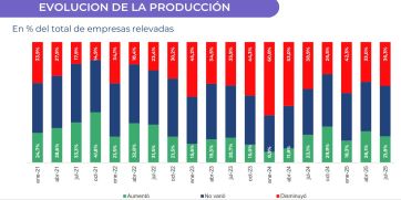 En la economía real no hay rebote: cayeron la producción, el empleo y el consumo