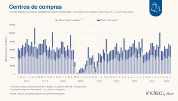 En la economía real no hay rebote: cayeron la producción, el empleo y el consumo