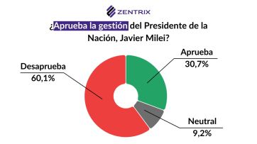 Elecciones nacionales: Fuerza Patria crece, La Libertad Avanza estable