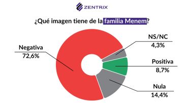 Elecciones nacionales: Fuerza Patria crece, La Libertad Avanza estable