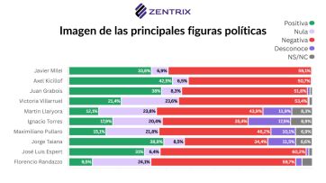 Elecciones nacionales: Fuerza Patria crece, La Libertad Avanza estable