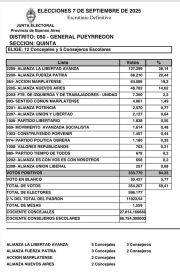 Escrutinio definitivo: LLA le sacó casi 60 mil votos de diferencia a FP