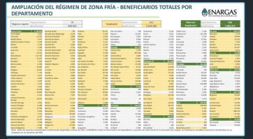 Recorte en subsidios: la Zona Fría se acota y cambia el esquema de tarifas