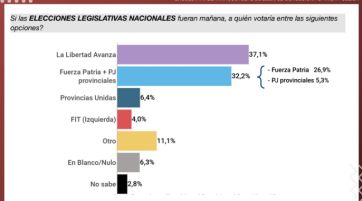 Polarización y alto interés electoral marcan la previa de las legislativas 2025
