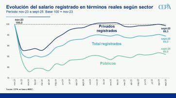 Quiénes son los más afectados por la caída de los salarios en la era Milei