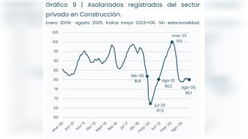 A pesar del discurso contra los “ñoquis”, se pierden más empleos en el sector privado