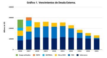 Verano con pocos pesos para el gobierno de Milei, que reza por los dólares de Trump