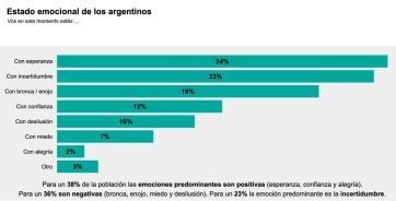 Dos años de Milei: preocupa la pobreza, pero crece la esperanza