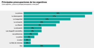Dos años de Milei: preocupa la pobreza, pero crece la esperanza