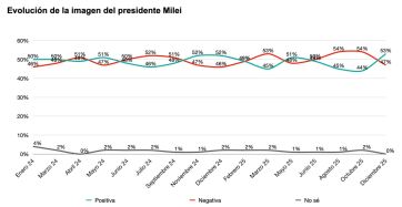 Dos años de Milei: preocupa la pobreza, pero crece la esperanza