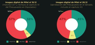 La imagen de Milei en las redes: cómo impacta Venezuela y el rival que buscan instalar