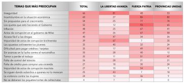 Una encuesta revela en qué coinciden los votantes de Milei y los del peronismo