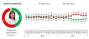 Una encuesta revela en qué coinciden los votantes de Milei y los del peronismo