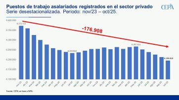 Empleo en caída y fábricas con persianas bajas: el costo laboral del ajuste libertario