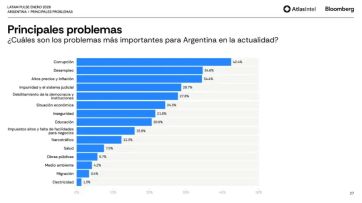 Milei y Kicillof bajo presión: cae el respaldo y crece el malestar social en el país