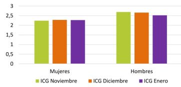 ¿Fin del veranito poselectoral?: Cayó en enero la confianza en el gobierno de Milei