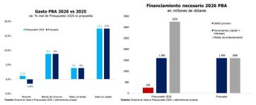 Kicillof, en rojo: alerta por el endeudamiento récord y el deterioro fiscal bonaerense