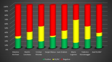 Semáforo rojo para la oposición: una encuesta de imagen pone en duda su liderazgo