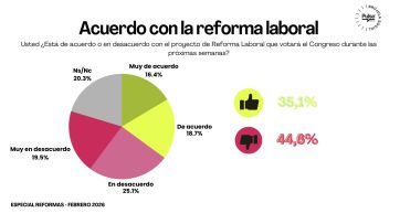 Reglas laborales: la gente quiere una reforma, pero no la que propone el gobierno