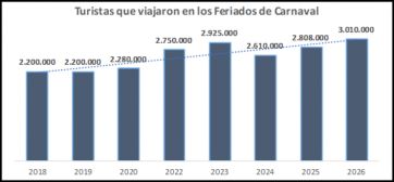 Carnaval récord: 3 millones de turistas viajaron y gastaron más de $1 billón en el país