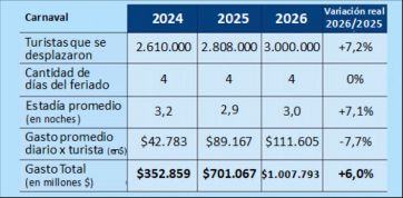 Carnaval récord: 3 millones de turistas viajaron y gastaron más de $1 billón en el país