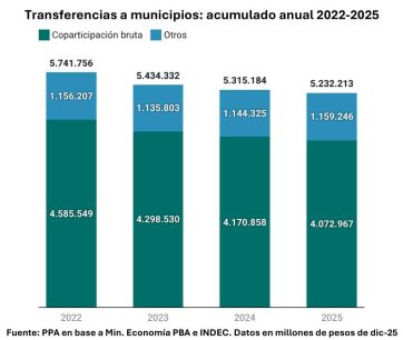 La Provincia envía cada vez menos recursos a los municipios: mirá los datos año por año