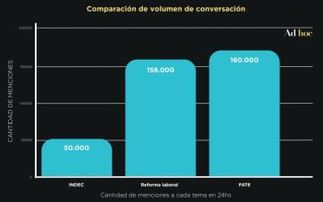 Fin del “veranito” para Milei en las redes y la inflación otra vez en el radar
