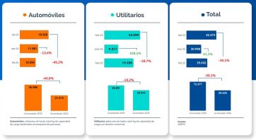 La industria automotriz puso el freno de mano: cayeron fuerte la producción y las ventas