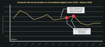 36 millones de insultos en tres años: la polarización del debate beneficia a Milei