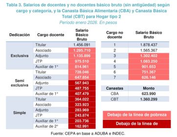 Las universidades y la ciencia, en su peor momento por la motosierra libertaria