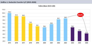 Las universidades y la ciencia, en su peor momento por la motosierra libertaria