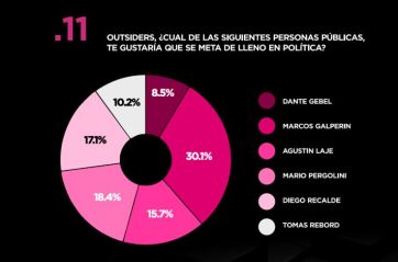 ¿Y si es un outsider?: cómo miden Gebel, Galperín, Rebord y otros “candidateables”