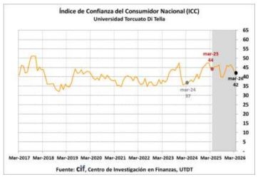 Siguen cayendo la confianza en el gobierno y en la economía