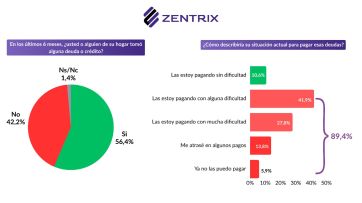 Ingresos en retroceso y endeudamiento en alza: más de la mitad no llega al día 20