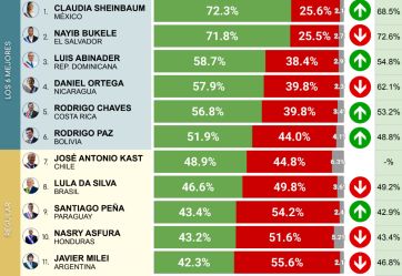 Milei cayó fuerte en el ranking regional; Sheinbaum y Bukele, los de mejor imagen