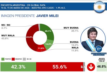 Milei cayó fuerte en el ranking regional; Sheinbaum y Bukele, los de mejor imagen