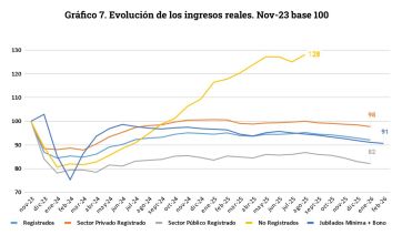 Caen el empleo y la producción a pesar del “maquillaje” de Milei y sus ministros