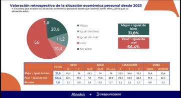 Según una encuesta, solo 2 de cada 10 argentinos estan mejor desde la asunción de Milei