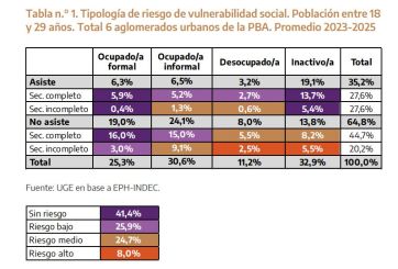 Jóvenes bonaerenses en riesgo: el impacto profundo de la informalidad laboral