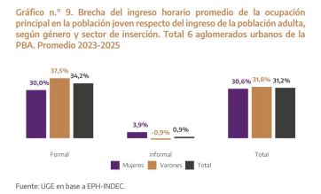 Jóvenes bonaerenses en riesgo: el impacto profundo de la informalidad laboral