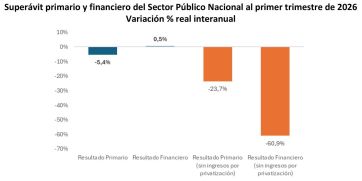 Se complican los números de Nación: achicó el gasto, pero la recaudación cayó aun más