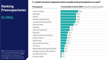 La inflación vuelve a ganar terreno en la cabeza de la gente, que no llega a fin de mes