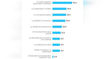 La inflación vuelve a ganar terreno en la cabeza de la gente, que no llega a fin de mes