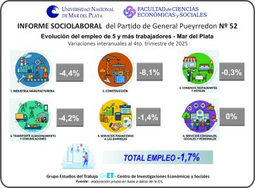 El mercado laboral marplatense se deteriora: suben la desocupación y la informalidad