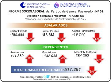 El mercado laboral marplatense se deteriora: suben la desocupación y la informalidad