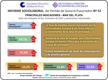 El mercado laboral marplatense se deteriora: suben la desocupación y la informalidad
